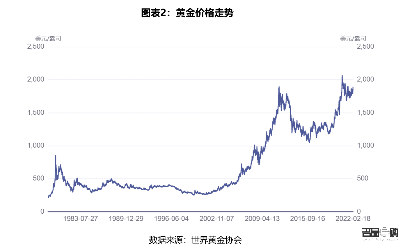 <h3>2022年黃金市場行情分析</h3>