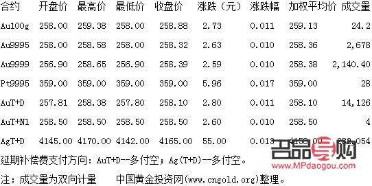 <h3>今日國際黃金價(jià)格實(shí)時(shí)行情分析</h3>