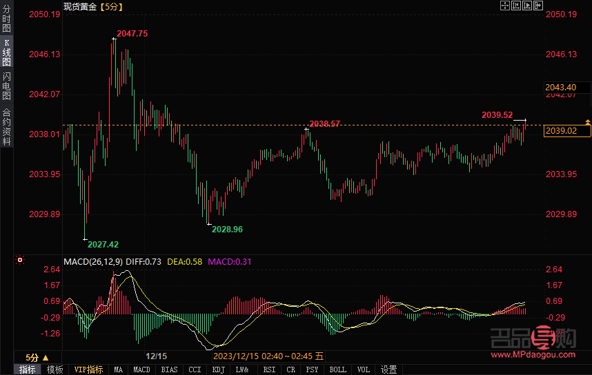 今日上海黃金交易價(jià)格行情分析