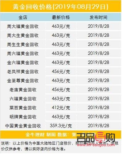 回收黃金市場價格(回收黃金市場價格多少)