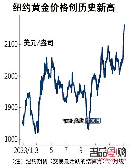 紐約期貨黃金價(jià)(紐約期貨黃金價(jià)格)