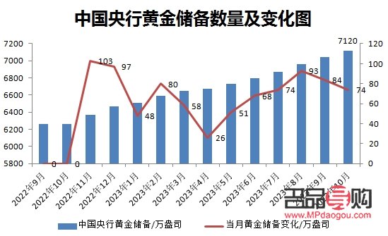 人民銀行黃金儲(chǔ)備(人民銀行黃金儲(chǔ)備量)
