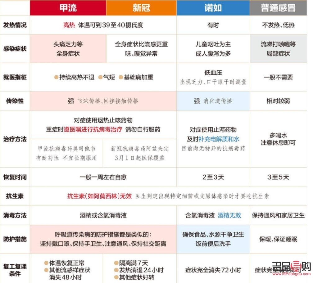 <h3>得甲流后如何科學(xué)護(hù)理身體</h3>