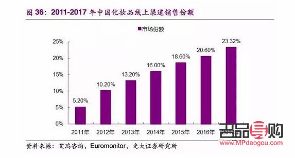 彩妝銷(xiāo)售行業(yè)的現(xiàn)狀與前景