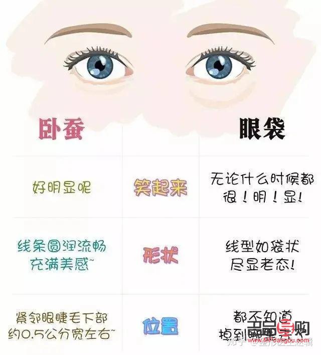 臥蠶與眼袋：你真的能分清嗎？