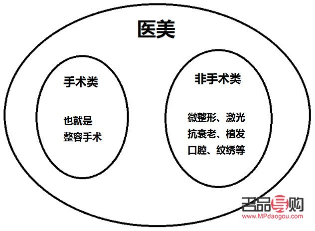 整形外科與美容：兩者間的聯(lián)系與差異