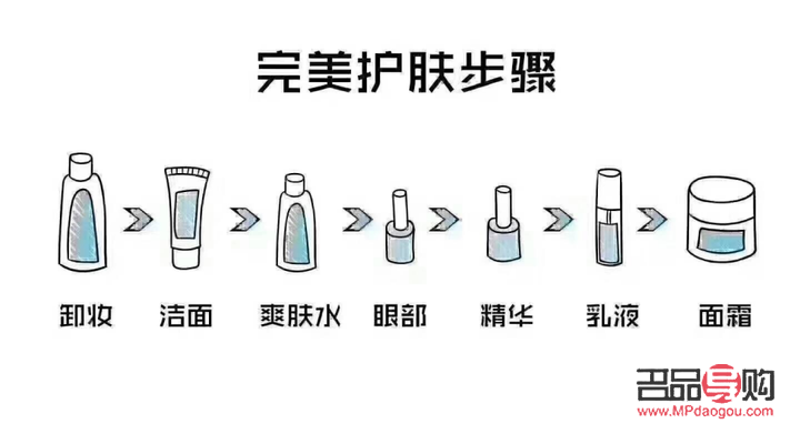 <h3>水乳精華霜眼霜使用順序指南</h3>