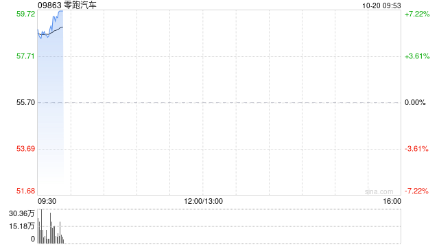 零跑汽車早盤漲近7%！董事長朱江明及股東傅利泉斥資超2億港元增持股份，單一最大股東集團(tuán)累計增持金額約8.5億港元