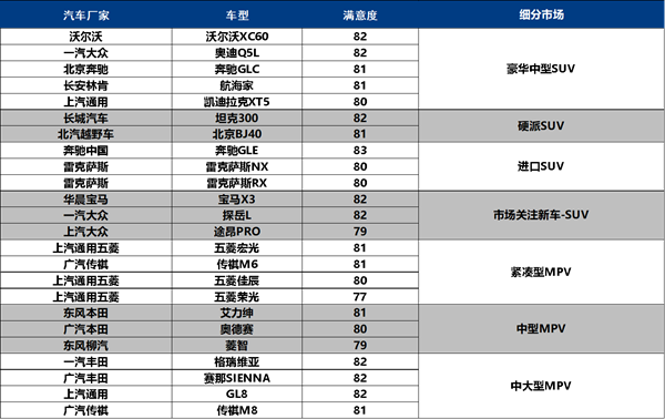 坦克300蟬聯(lián)CACSI硬派SUV用戶滿意度榜首，多維實力詮釋硬核座駕
