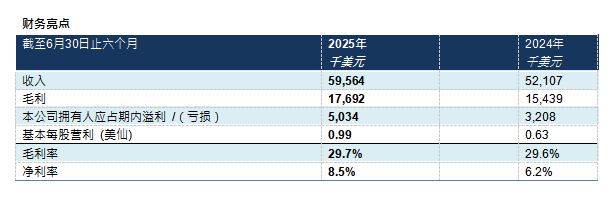 2025 年中期業(yè)績公告  Home Control凈利同比增長56.9%至約500萬美元  策略性進(jìn)軍家庭醫(yī)療健康領(lǐng)域，以獲得長遠(yuǎn)增長