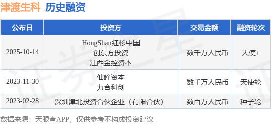 【投融資動態(tài)】津渡生科天使+融資，融資額數(shù)千萬人民幣，投資方為HongShan紅杉中國、創(chuàng)東方投資等