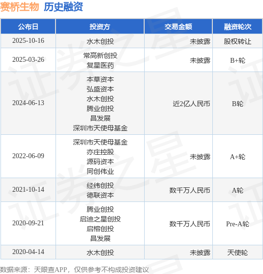 【投融資動(dòng)態(tài)】賽橋生物股權(quán)轉(zhuǎn)讓融資