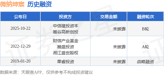 【投融資動態(tài)】微納坤宸B輪融資，投資方為中信建投資本、麓谷高新創(chuàng)投等