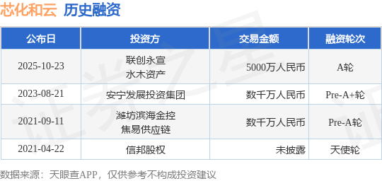 【投融資動態(tài)】芯化和云A輪融資，融資額5000萬人民幣，投資方為聯(lián)創(chuàng)永宣、水木資產(chǎn)等
