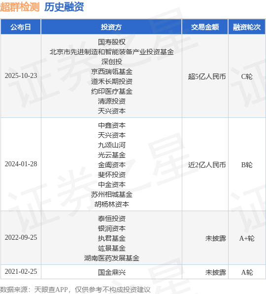 【投融資動態(tài)】超群檢測C輪融資，融資額超5億人民幣，投資方為國壽股權、北京市先進制造和智能裝備產業(yè)投資基金等