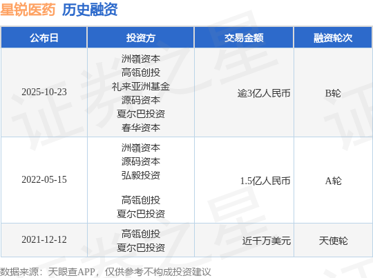 【投融資動態(tài)】星銳醫(yī)藥B輪融資，融資額逾3億人民幣，投資方為洲嶺資本、高瓴創(chuàng)投等
