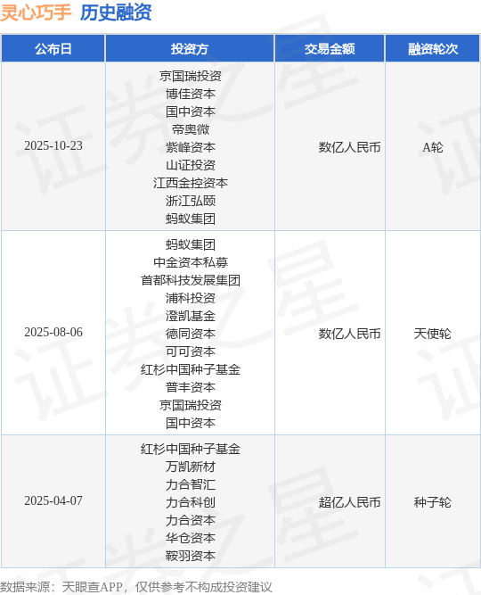 【投融資動態(tài)】靈心巧手A輪融資，融資額數(shù)億人民幣，投資方為京國瑞投資、博佳資本等