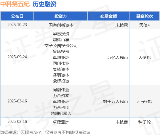 【投融資動(dòng)態(tài)】中科第五紀(jì)天使+融資，投資方為國(guó)海創(chuàng)新資本