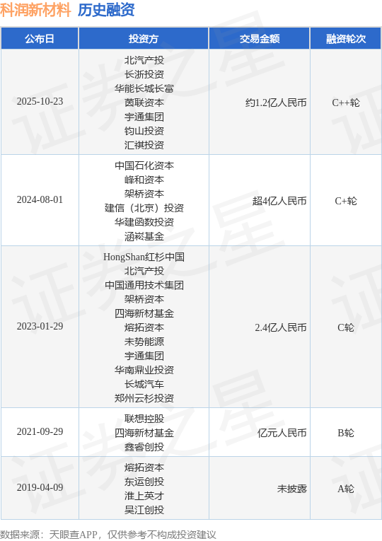 【投融資動(dòng)態(tài)】科潤(rùn)新材料C++輪融資，融資額約1.2億人民幣，投資方為北汽產(chǎn)投、長(zhǎng)浙投資等