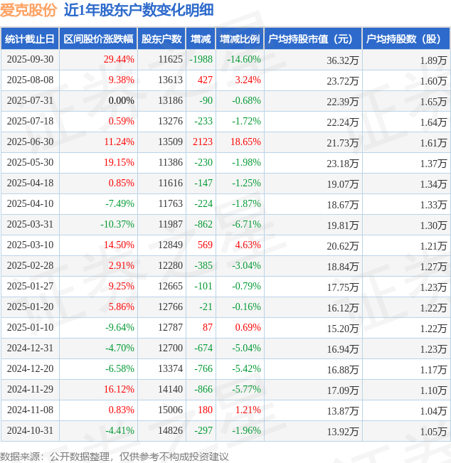 愛克股份(300889)9月30日股東戶數(shù)1.16萬戶，較上期減少14.6%