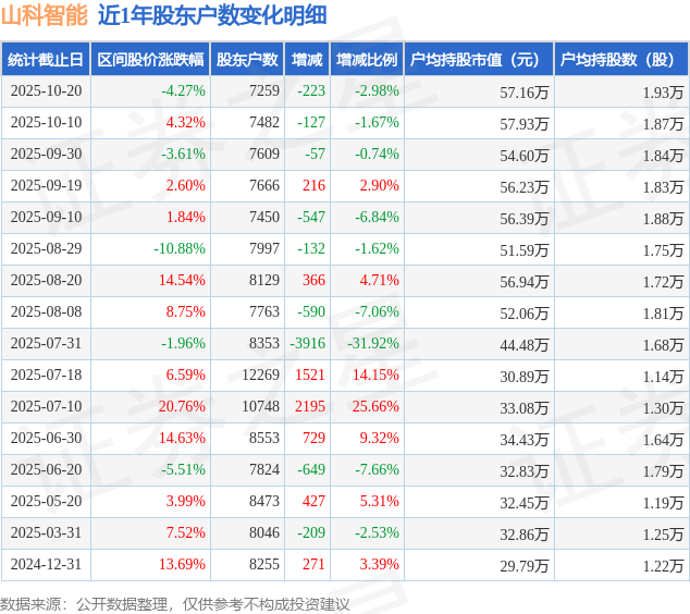 山科智能(300897)10月20日股東戶數(shù)0.73萬戶，較上期減少2.98%