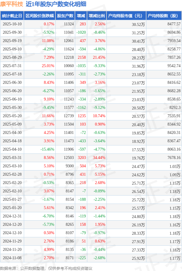 康平科技(300907)10月10日股東戶(hù)數(shù)1.13萬(wàn)戶(hù)，較上期增加2.56%