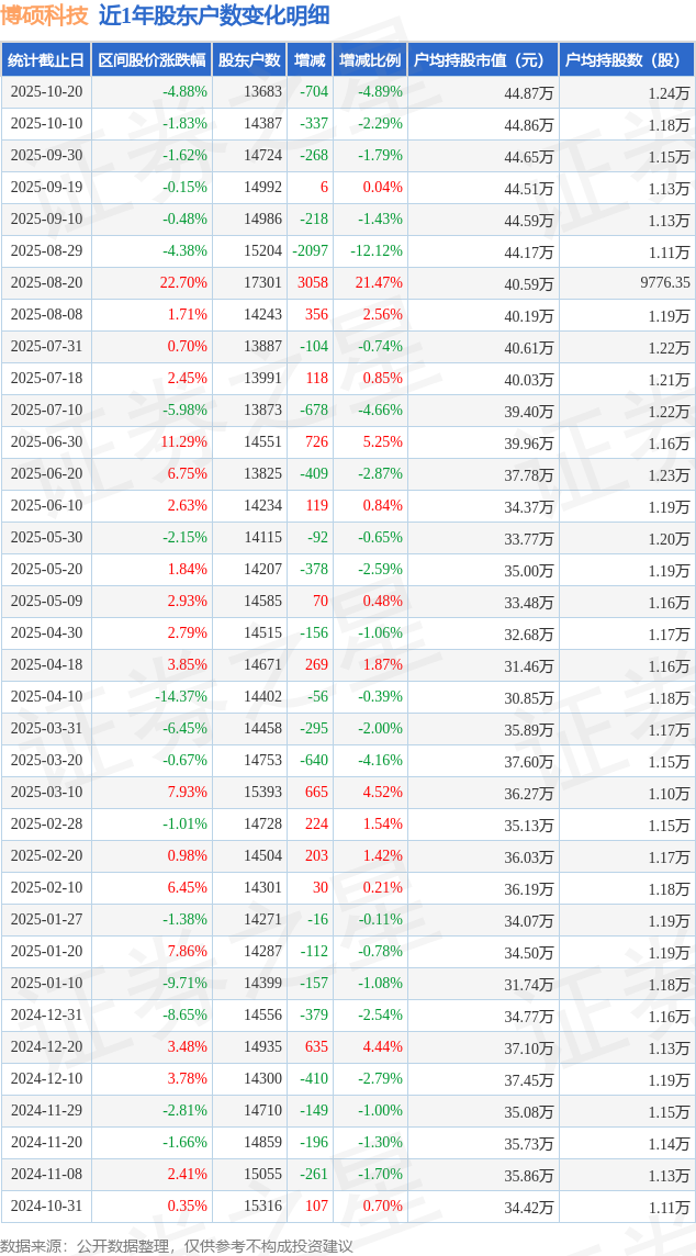 博碩科技(300951)10月20日股東戶數(shù)1.37萬戶，較上期減少4.89%