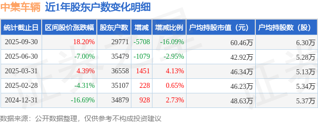 中集車輛(301039)9月30日股東戶數(shù)2.98萬戶，較上期減少16.09%
