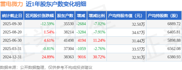 雷電微力(301050)9月30日股東戶數(shù)3.55萬戶，較上期減少7.02%