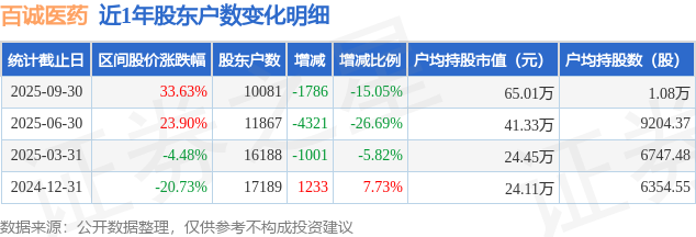 百誠醫(yī)藥(301096)9月30日股東戶數(shù)1.01萬戶，較上期減少15.05%