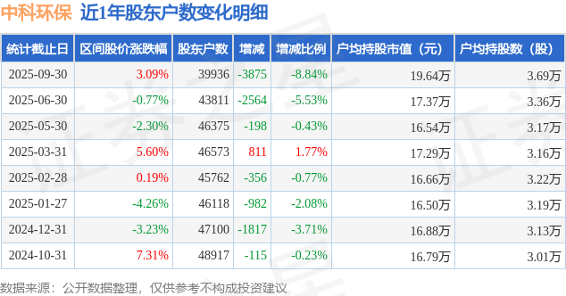 中科環(huán)保(301175)9月30日股東戶數(shù)3.99萬(wàn)戶，較上期減少8.84%