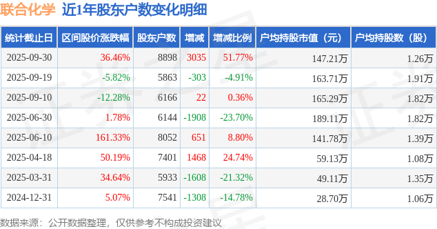 聯(lián)合化學(301209)9月30日股東戶數(shù)0.89萬戶，較上期增加51.77%