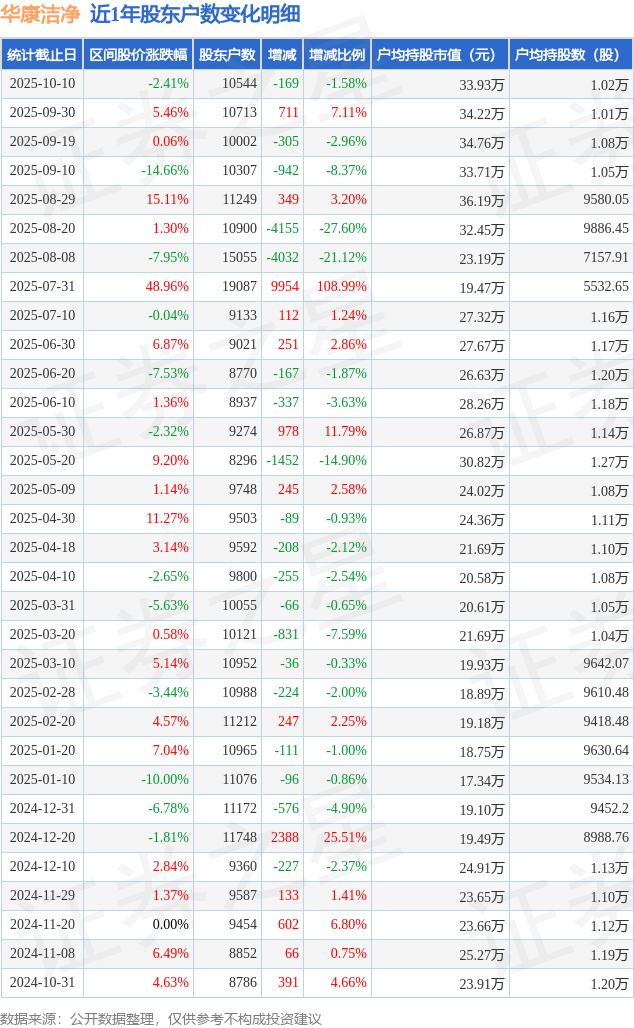 華康潔凈(301235)10月10日股東戶數(shù)1.05萬(wàn)戶，較上期減少1.58%