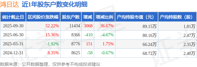 鴻日達(301285)9月30日股東戶數(shù)1.14萬戶，較上期增加36.67%