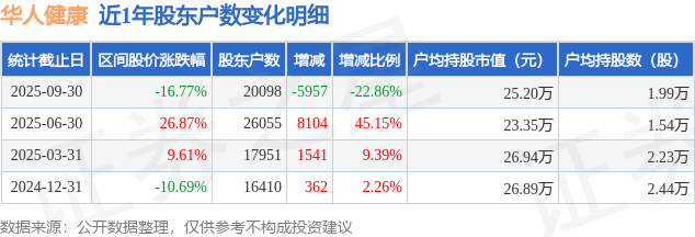 華人健康(301408)9月30日股東戶數(shù)2.01萬戶，較上期減少22.86%