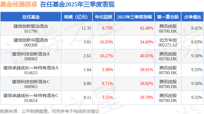 邵卓2025年三季度表現(xiàn)，建信創(chuàng)新驅(qū)動(dòng)混合基金季度漲幅42.4%