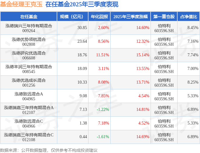 王克玉2025年三季度表現(xiàn)，泓德研究?jī)?yōu)選混合基金季度漲幅15.14%