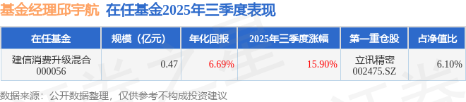 邱宇航2025年三季度表現(xiàn)，建信消費(fèi)升級(jí)混合基金季度漲幅15.9%