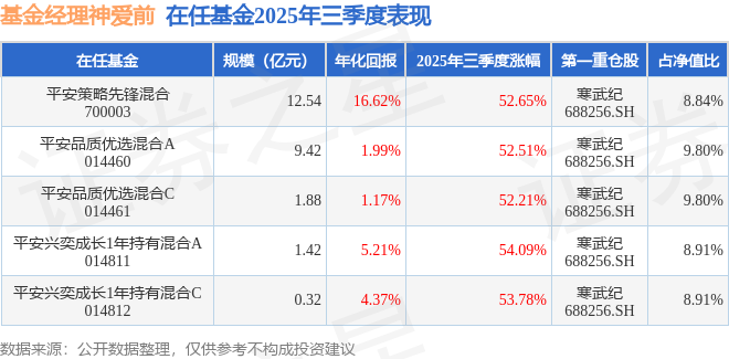神愛前2025年三季度表現(xiàn)，平安興奕成長1年持有混合A基金季度漲幅54.09%