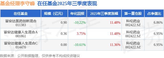 李守峰2025年三季度表現(xiàn)，富安達醫(yī)藥創(chuàng)新混合基金季度漲幅11.48%
