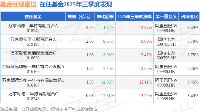 章恒2025年三季度表現(xiàn)，萬家頤德一年持有期混合A基金季度漲幅12.34%