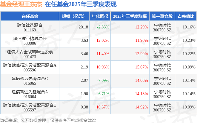 王東杰2025年三季度表現(xiàn)，建信戰(zhàn)略精選靈活配置混合A基金季度漲幅15.07%
