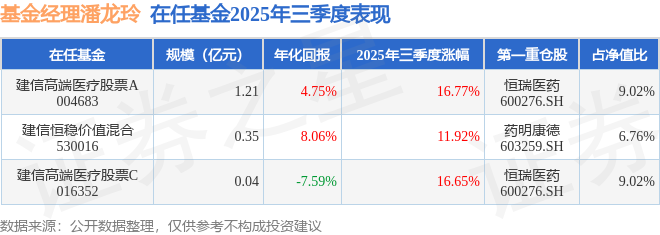 潘龍玲2025年三季度表現(xiàn)，建信高端醫(yī)療股票A基金季度漲幅16.77%