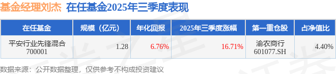 劉杰2025年三季度表現(xiàn)，平安行業(yè)先鋒混合基金季度漲幅16.71%