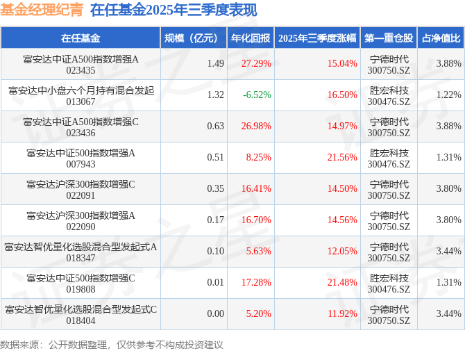 紀(jì)青2025年三季度表現(xiàn)，富安達(dá)中證500指數(shù)增強A基金季度漲幅21.56%