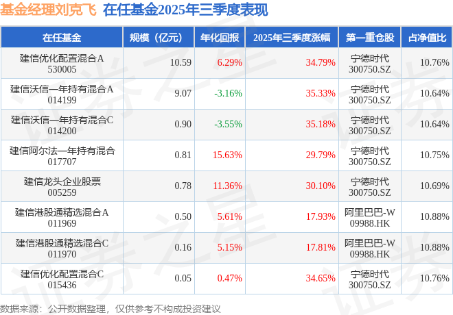 劉克飛2025年三季度表現(xiàn)，建信沃信一年持有混合A基金季度漲幅35.33%
