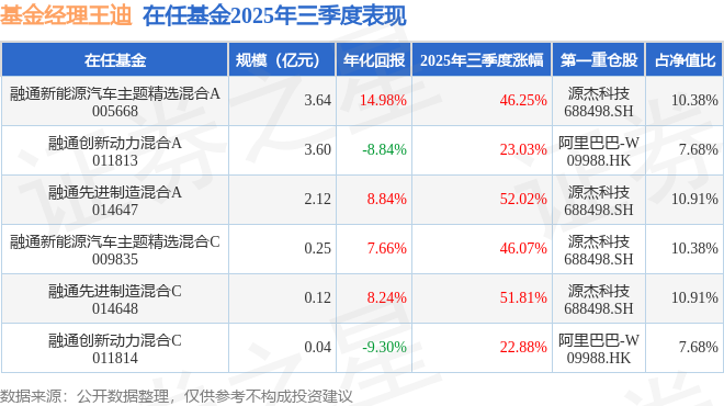 王迪2025年三季度表現(xiàn)，融通先進(jìn)制造混合A基金季度漲幅52.02%