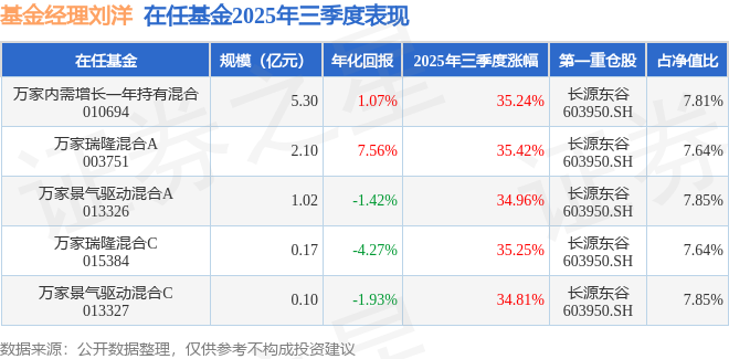 劉洋2025年三季度表現(xiàn)，萬家瑞隆混合A基金季度漲幅35.42%
