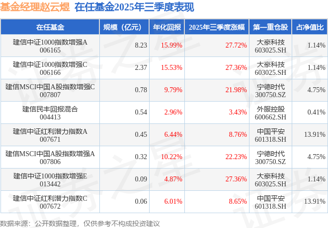 趙云煜2025年三季度表現(xiàn)，建信中證1000指數(shù)增強A基金季度漲幅27.72%