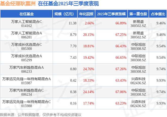 耿嘉洲2025年三季度表現(xiàn)，萬家汽車新趨勢(shì)混合A基金季度漲幅67.26%